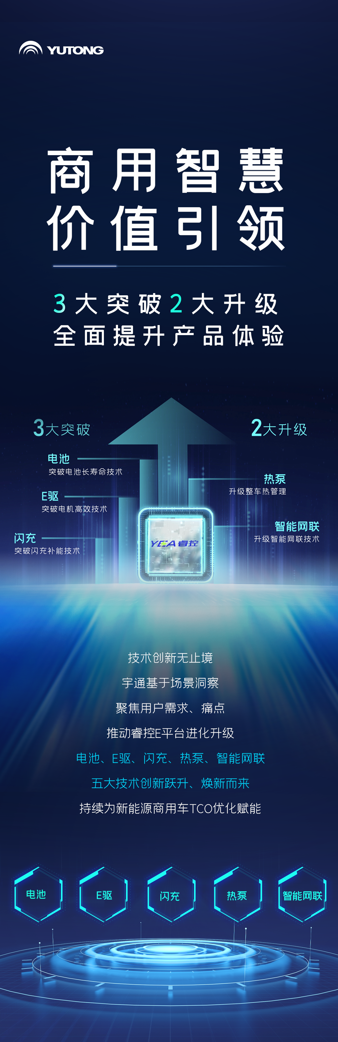 一圖讀懂宇通核心技術(shù)“?？亍蔽宕筮M化