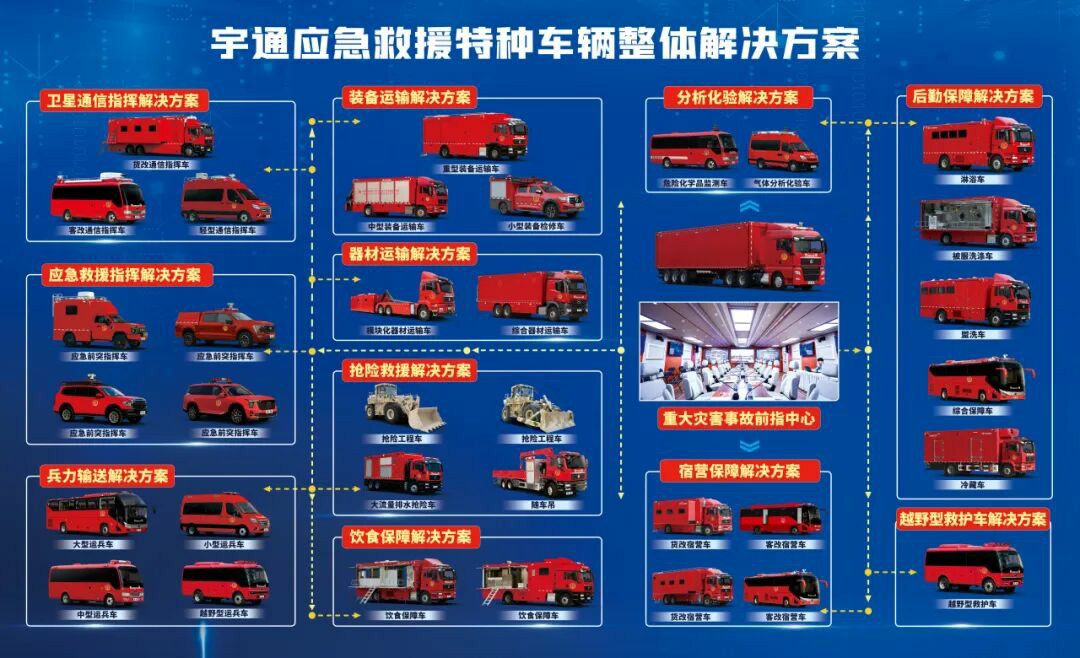 貼近實(shí)戰(zhàn)，高效保障！宇通專用車參加第十三屆全國(guó)礦山救援技能競(jìng)賽裝備展