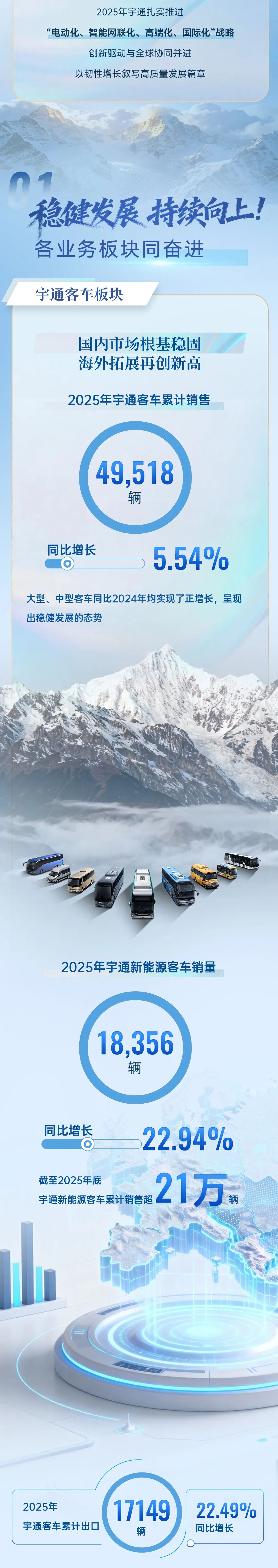 一圖讀懂宇通2025年度業(yè)績